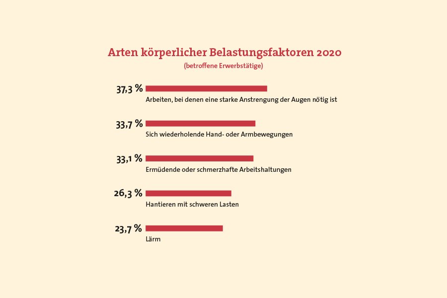 Infografik: Arten körperlicher Belastungsfaktoren 2020