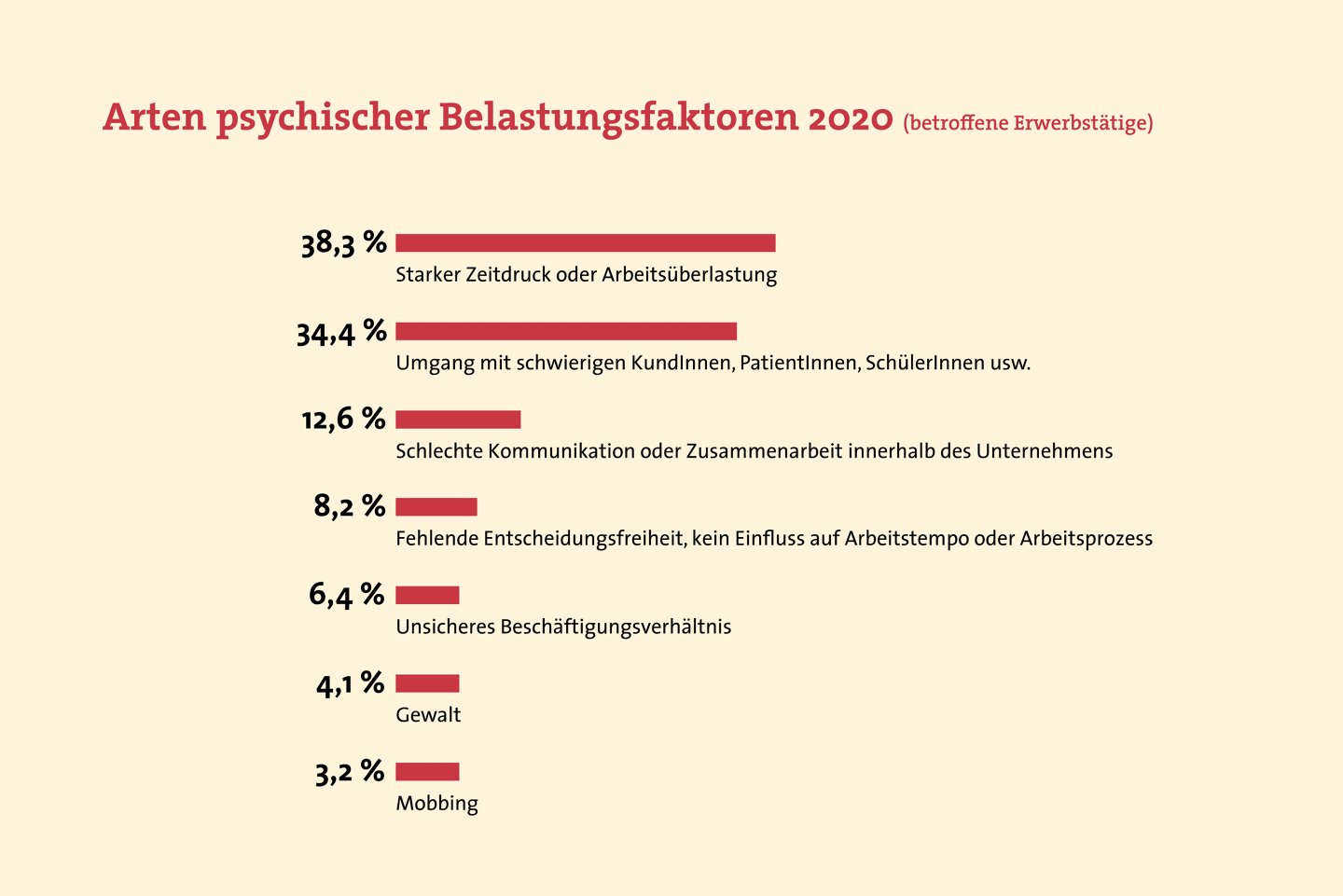 Infografik: Arten psychischer Belastungsfaktoren 2020