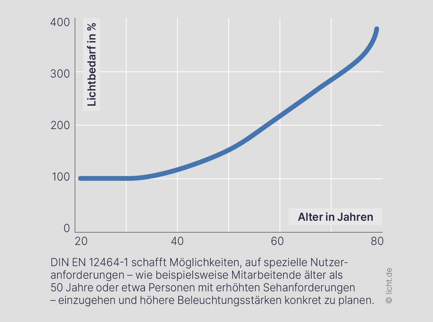 Ein Diagramm zeigt, dass der Lichtbedarf in Prozent mit zunehmendem Alter deutlich steigt. Die Kurve beginnt bei einem Lichtbedarf von 100 % im Alter von 20 Jahren und erreicht etwa 400 % im Alter von 80 Jahren.