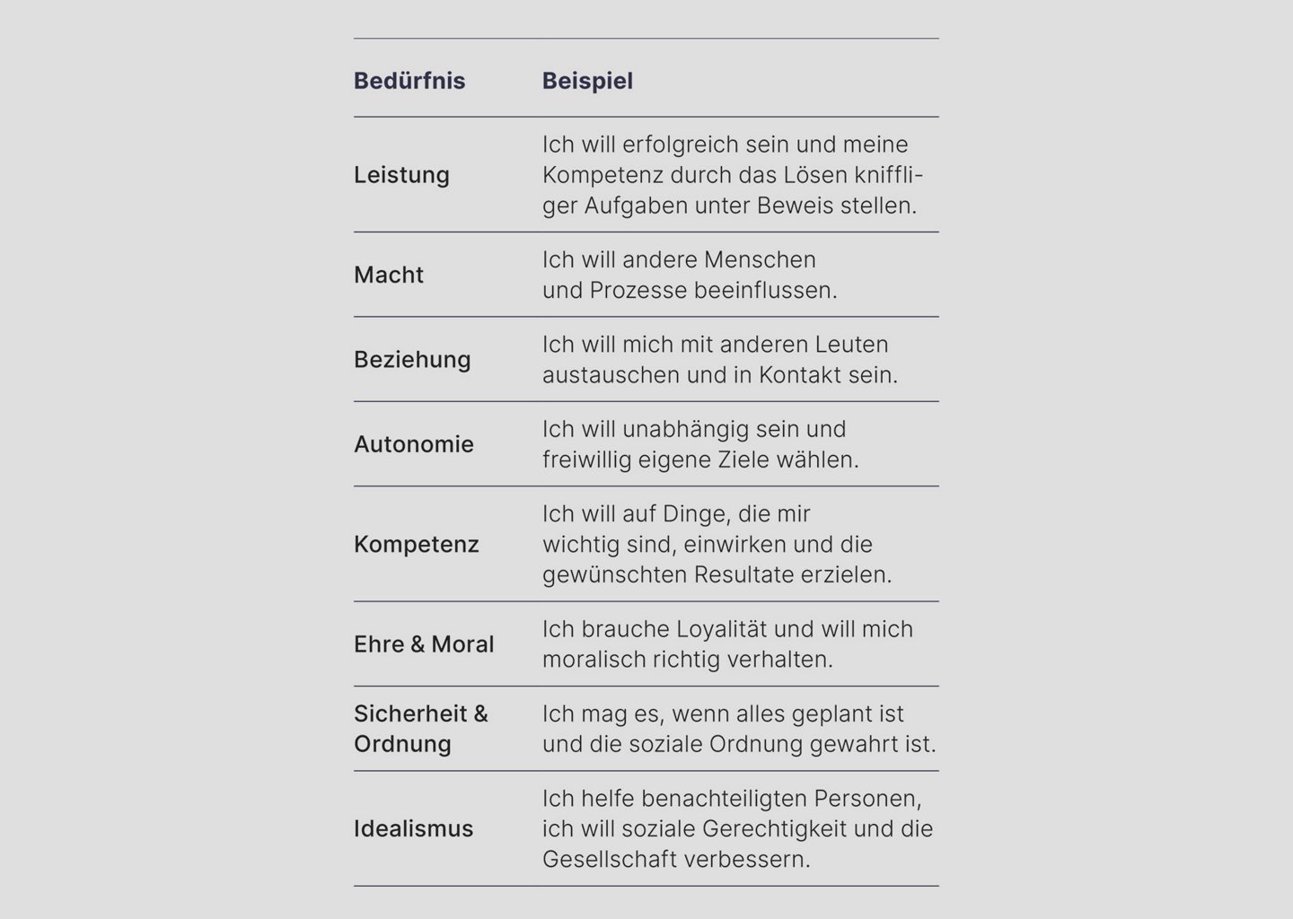 eine Grafik zeigt tabellarisch verschiedene Grundbedürfnisse und Beispiele dazu