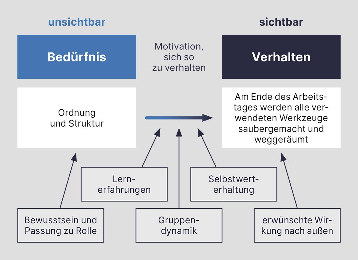 Grafik zeigt verschiedene Einflussfaktoren auf Verhalten