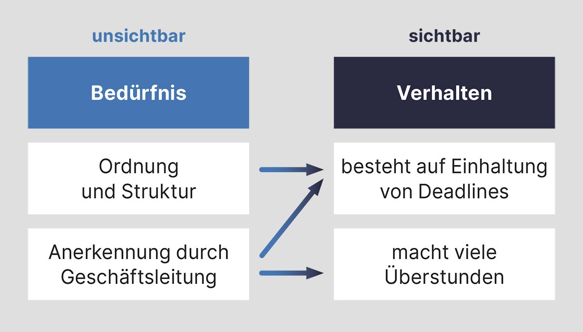 verschiedene Ursachen für Verhalten