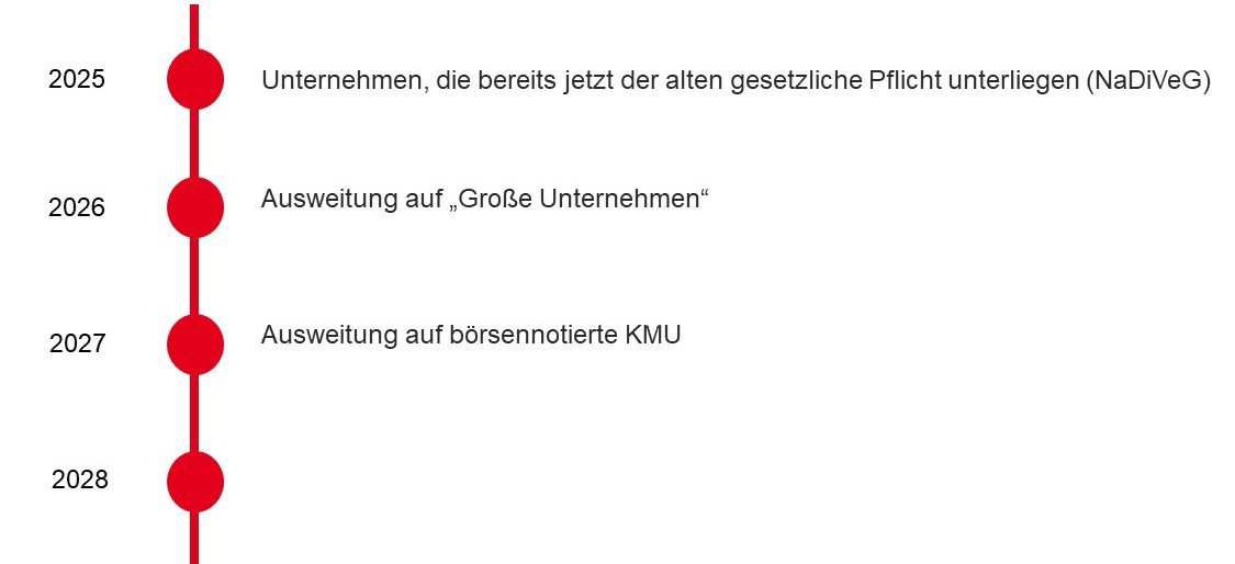 ESRD Kriterien für die Nachhaltigkeitsberichtserstattung