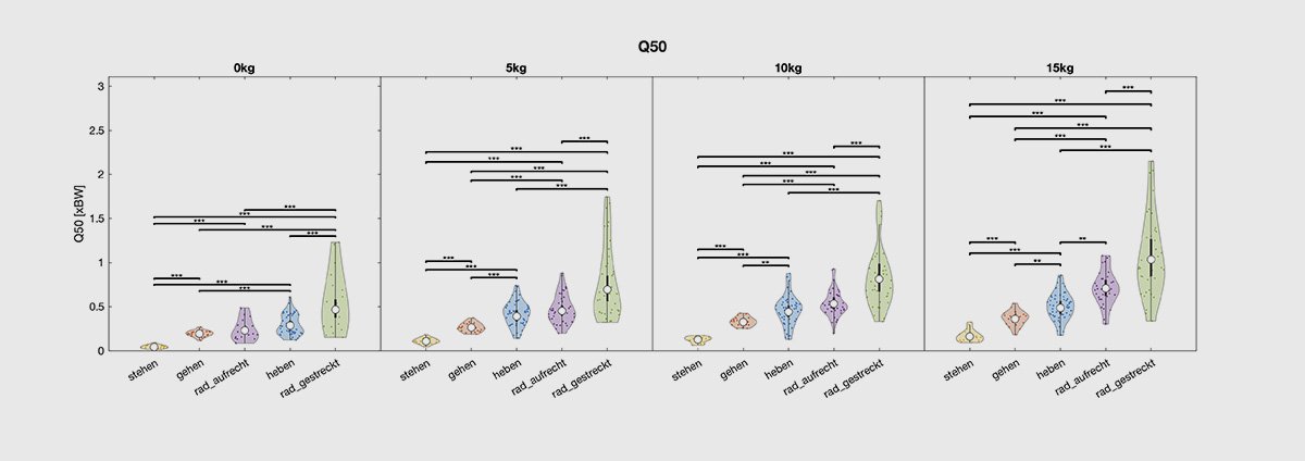 Violin-Diagramm: Scherkräfte in der Lendenwirbelsäule (L5/S1) bei verschiedenen Bewegungen und Zusatzgewichten von 0 bis 15 kg