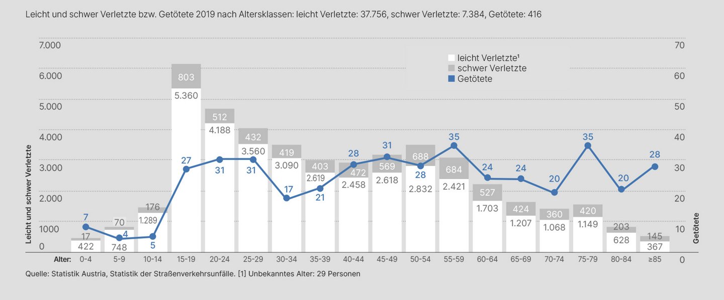 Statistik zeigt Verletzte und Getötete nach Altersklassen, Details im Text