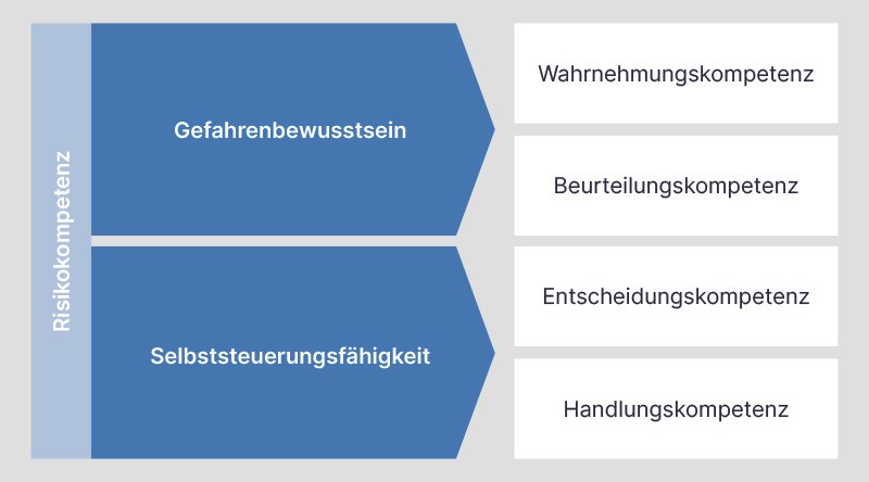 Die Grafik veranschaulicht, die Zusammensetzung von Risikokompetenz. Sie setzt sich aus Gefahrenbewusstsein und der Fähigkeit zur Selbststeuerung zusammen