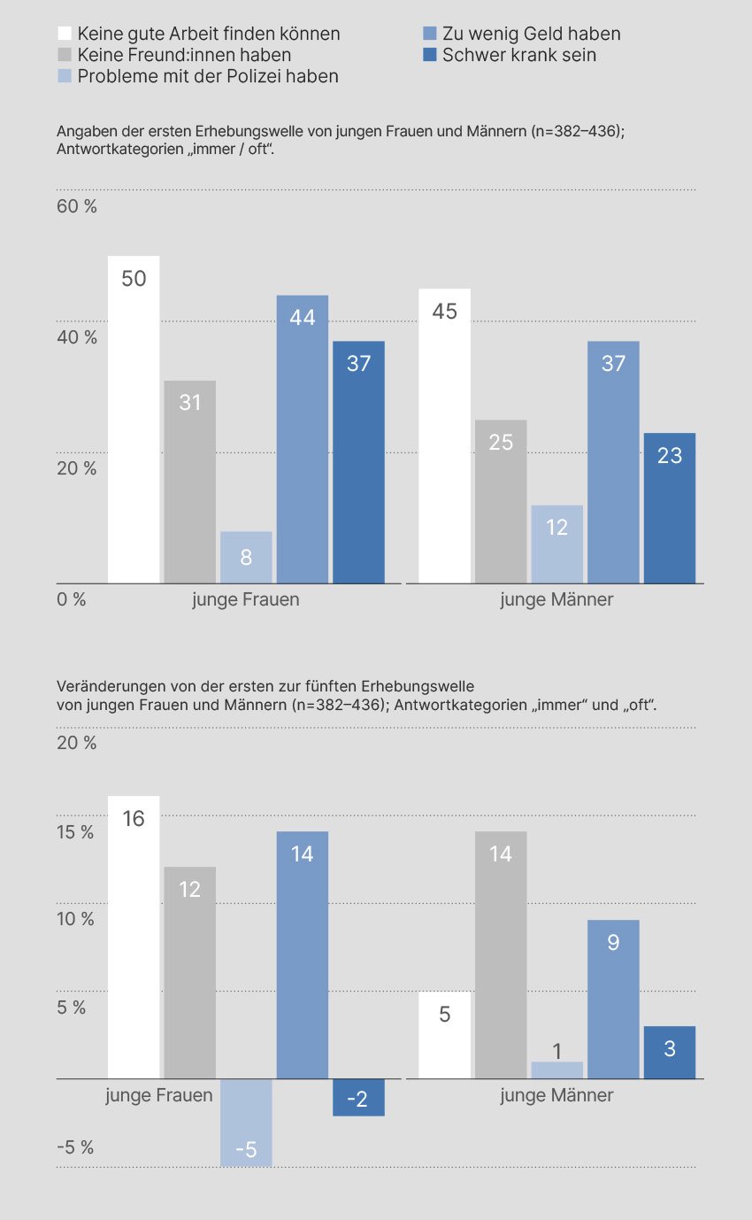 Die Diagramme zeigen die Ergebnisse zur oben gestellten Frage: Wie oft machst du dir Sorgen, dass du in der Zukunft eines der folgenden Probleme haben wirst? Details dazu im Text