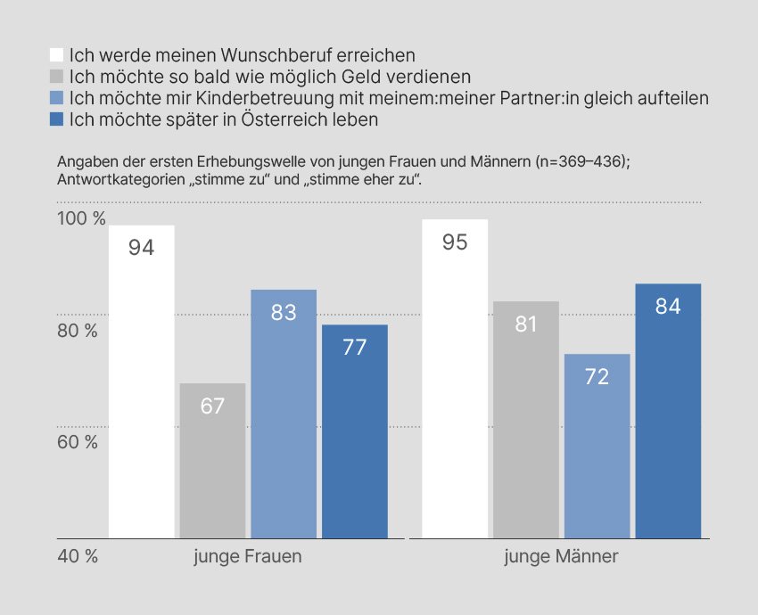 Die Diagramme zeigen die Ergebnisse zur oben gestellten Frage: "Wie stimmen die folgenden Aussagen für dich?"  Details dazu im Text