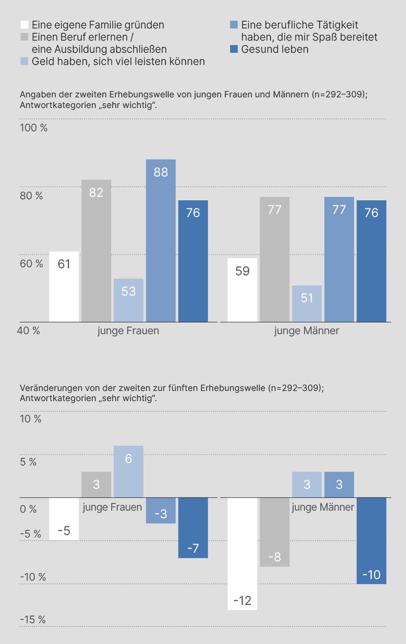 Die Diagramme zeigen die Ergebnisse zur oben gestellten Frage: Wenn du an deine Zukunft denkst, wie wichtig oder unwichtig sind für dich die folgenden Ziele? Details dazu im Text