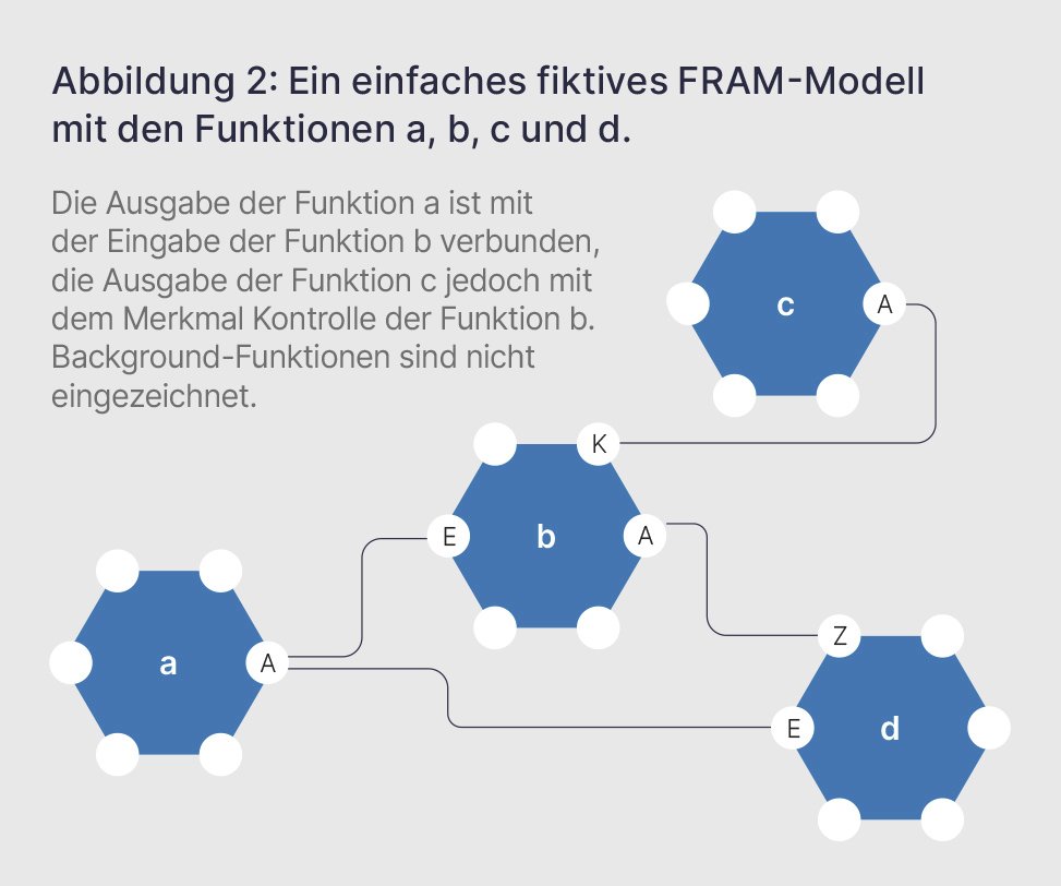 ein grafisches Modell einer Funktion, Details im Text