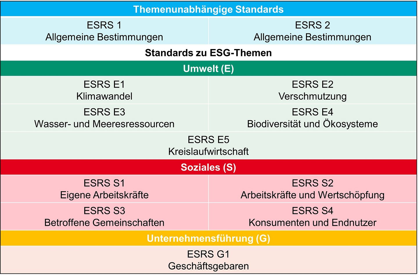 ESRD Kriterien für die Nachhaltigkeitsberichtserstattung