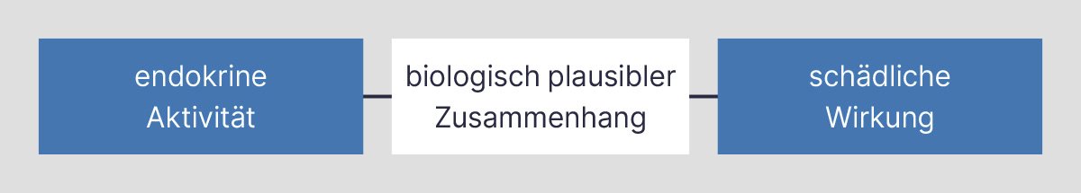 Ein schematisches Diagramm mit drei Feldern, die durch Pfeile verbunden sind. Das linke Feld zeigt „endokrine Aktivität“, das mittlere Feld „biologisch plausibler Zusammenhang“, und das rechte Feld „schädliche Wirkung“. Die Felder links und rechts sind blau hinterlegt, das mittlere ist weiß.