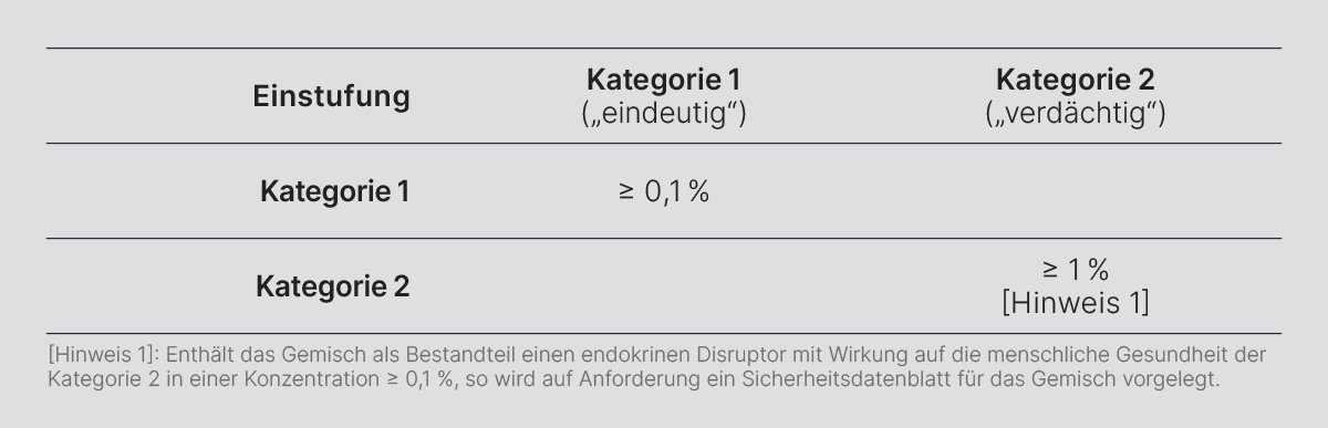 Tabelle zur Konzentrationsgrenzwerte für die Gemisch-Einstufung: Kategorie 1 ("eindeutig") ab ≥ 0,1 % und Kategorie 2 ("verdächtig") ab ≥ 1 % mit Hinweis, dass bei Kategorie-2-Gemischen ab ≥ 0,1 % auf Anfrage ein Sicherheitsdatenblatt erforderlich ist.