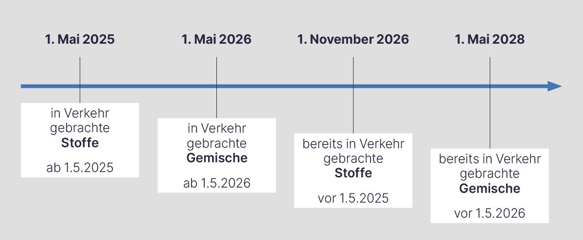 Chronologie der Einführung von Regelungen für endokrine Disruptoren bei Stoffen und Gemischen zwischen 2025 und 2028.