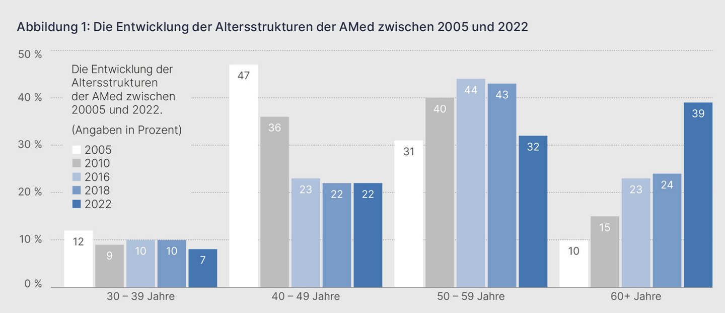 Abbildung zeigt die Entwicklung der Altersstrukturen der AMed zwischen 2005 und 2022