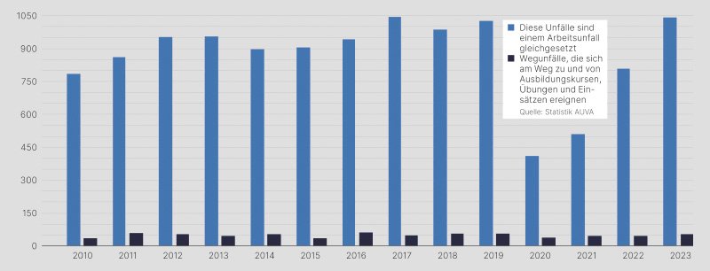 Ein Balkendiagramm mit der Überschrift „Gesamtübersicht der Unfälle, die sich bei der Feuerwehrtätigkeit ereignen.“   Die Y-Achse reicht von 0 bis 1050 und stellt die Anzahl der Unfälle dar. Zwei Arten von Unfällen sind in der Legende dargestellt: - **Blaue Balken**: Diese Unfälle sind einem Arbeitsunfall gleichgesetzt. - **Dunkelblaue Balken**: Wegunfälle, die sich am Weg zu und von Ausbildungskursen, Übungen und Einsätzen ereignen.  Das Diagramm zeigt die Entwicklung der Unfälle von 2010 bis 2023, wobei die blauen Balken für die meisten Jahre deutlich höher sind als die dunkelblauen, was darauf hindeutet, dass Arbeitsunfälle häufiger vorkommen als Wegunfälle.
