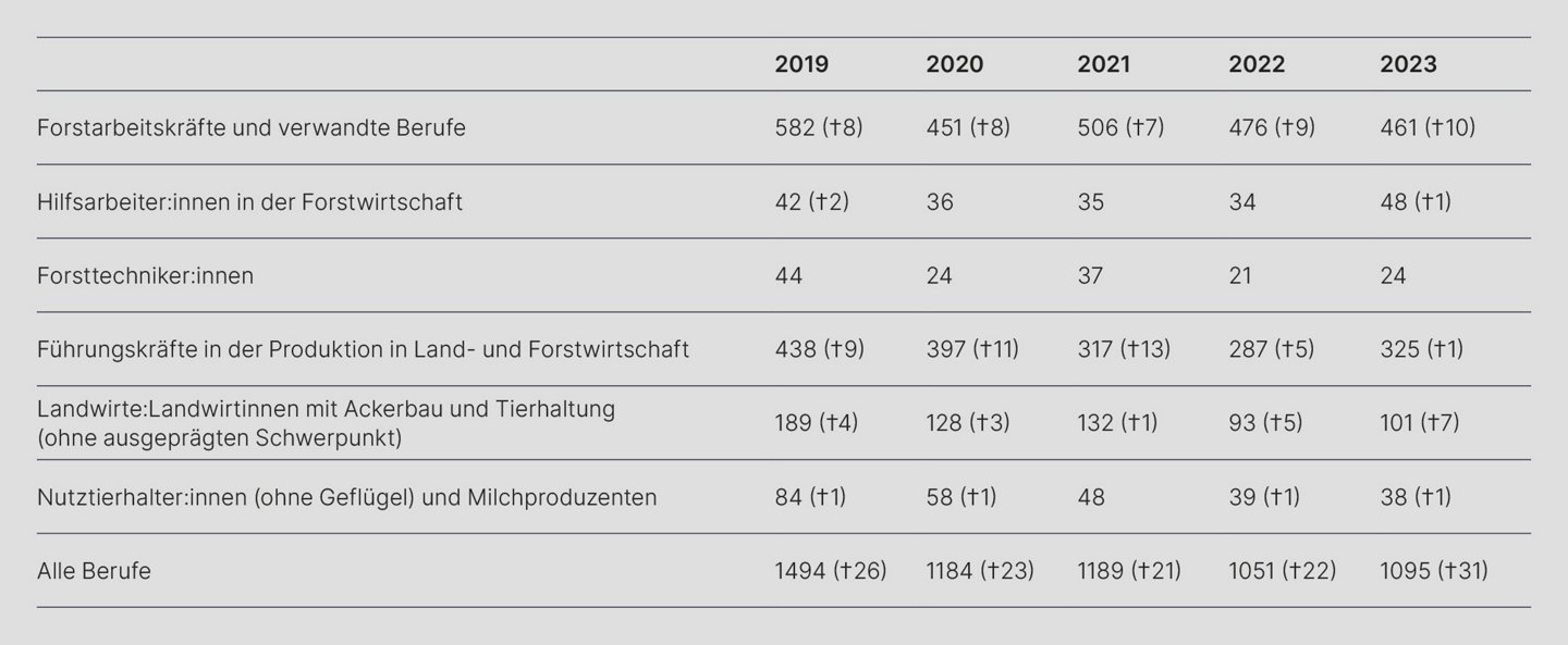 die Tabelle zeigt die Anzahl der Beschäftigten in verschiedenen forstwirtschaftlichen und landwirtschaftlichen Berufsfeldern von 2019 bis 2023. Die Kategorien umfassen Forstarbeitskräfte, Hilfsarbeiter\:innen, Forsttechniker\:innen, Führungskräfte in Land- und Forstwirtschaft, Landwirt\:innen mit Ackerbau und Tierhaltung sowie Nutztierhalter\:innen (ohne Geflügel) und Milchproduzenten. Insgesamt sind die Beschäftigtenzahlen über die Jahre leicht rückläufig, mit einigen Schwankungen in den einzelnen Berufsfeldern.