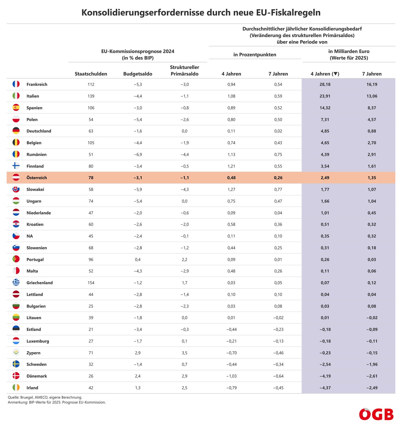 Die Grafik zeigt die erforderlichen Einsparungen 2025 in Prozent des BIP auf Grund der Reform der EU-Fiskalregeln.