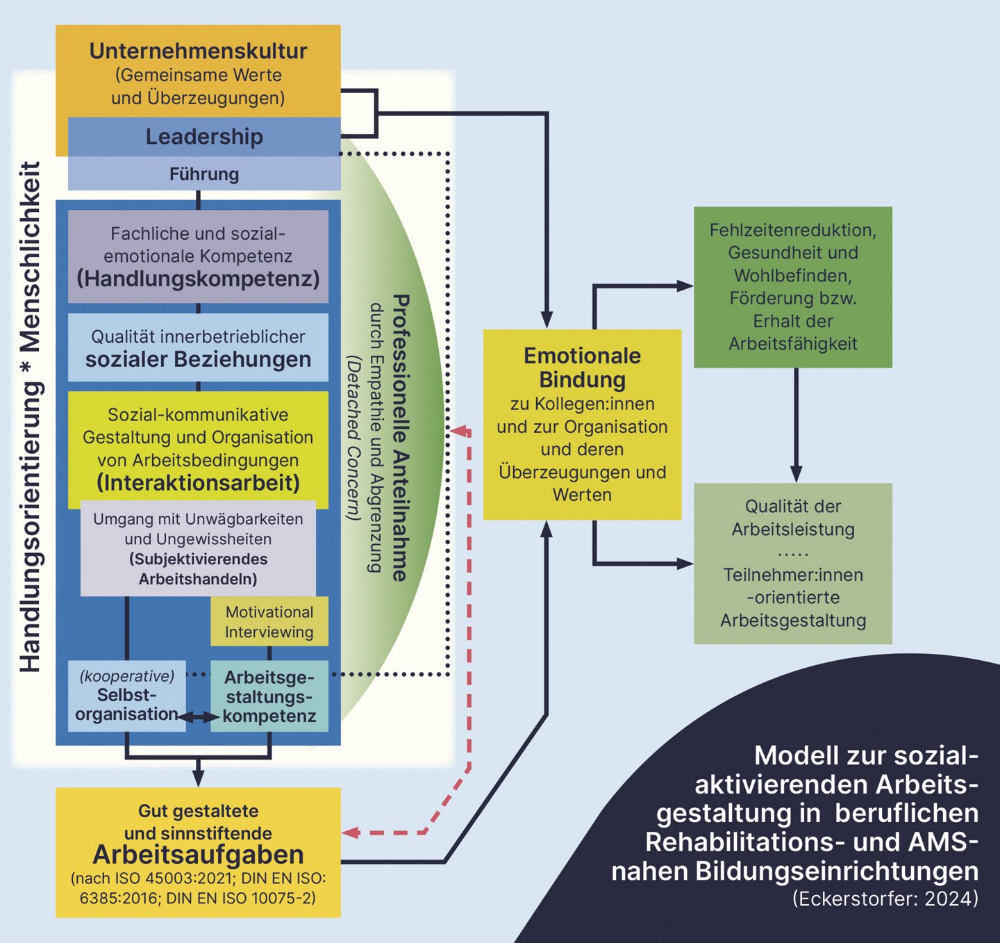 Schaubild eines Modells zur sozial-aktivierenden Arbeitsgestaltung in beruflichen Rehabilitations- und AMS-nahen Bildungseinrichtungen. Es zeigt verschiedene Ebenen, die zur Förderung von Arbeitsfähigkeit und emotionaler Bindung führen, darunter Unternehmenskultur, Leadership, soziale Kompetenzen und professionelles Handeln. Das Modell verknüpft gute Arbeitsgestaltung mit sozialer Interaktion und emotionaler Bindung, um Wohlbefinden und Arbeitsleistung zu verbessern.