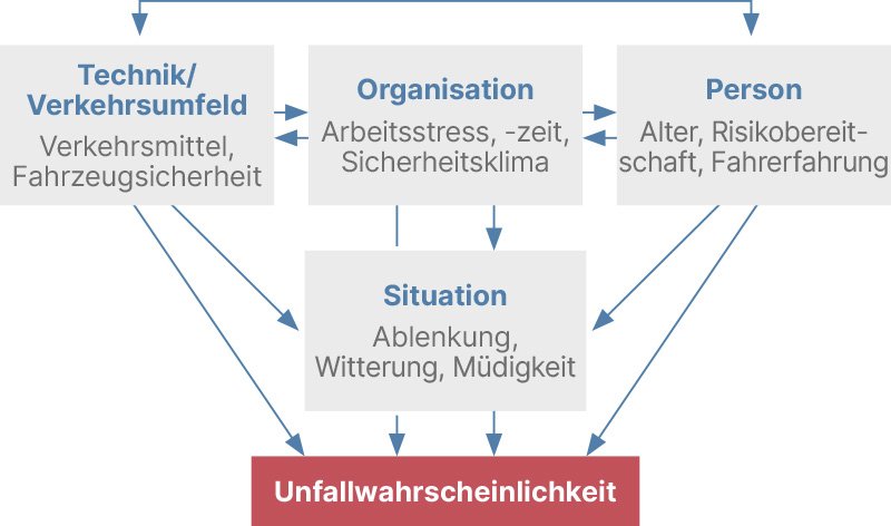 Organigramm zeigt verschiedene Faktoren, die die Unfallwahrscheinlichkeit beeinflussen