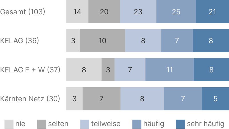 Daten zu Fehlen sicherheitsgerechter Kleidung