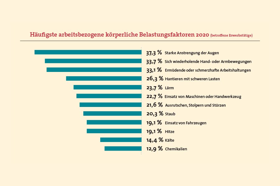 Infografik: Häufigste arbeitsbezogene körperliche Belastungsfaktoren 2020