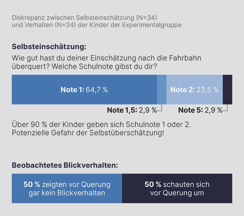 Selbsteinschätzung der Kiinder versus Verhalten in grafischer Darstellung