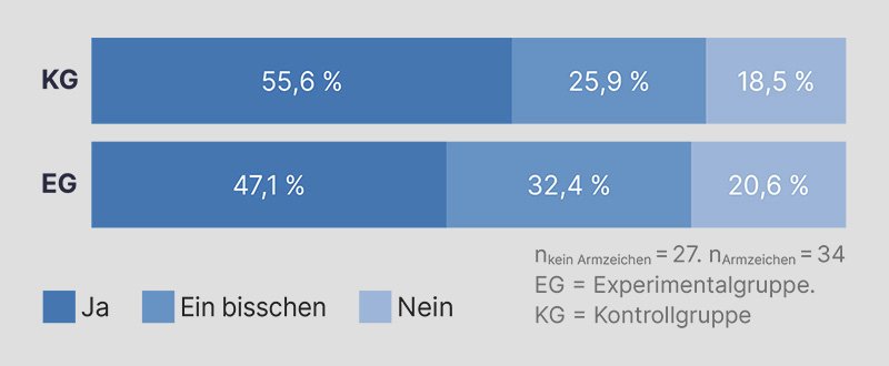 Grafische Darstellung der Fragestellung