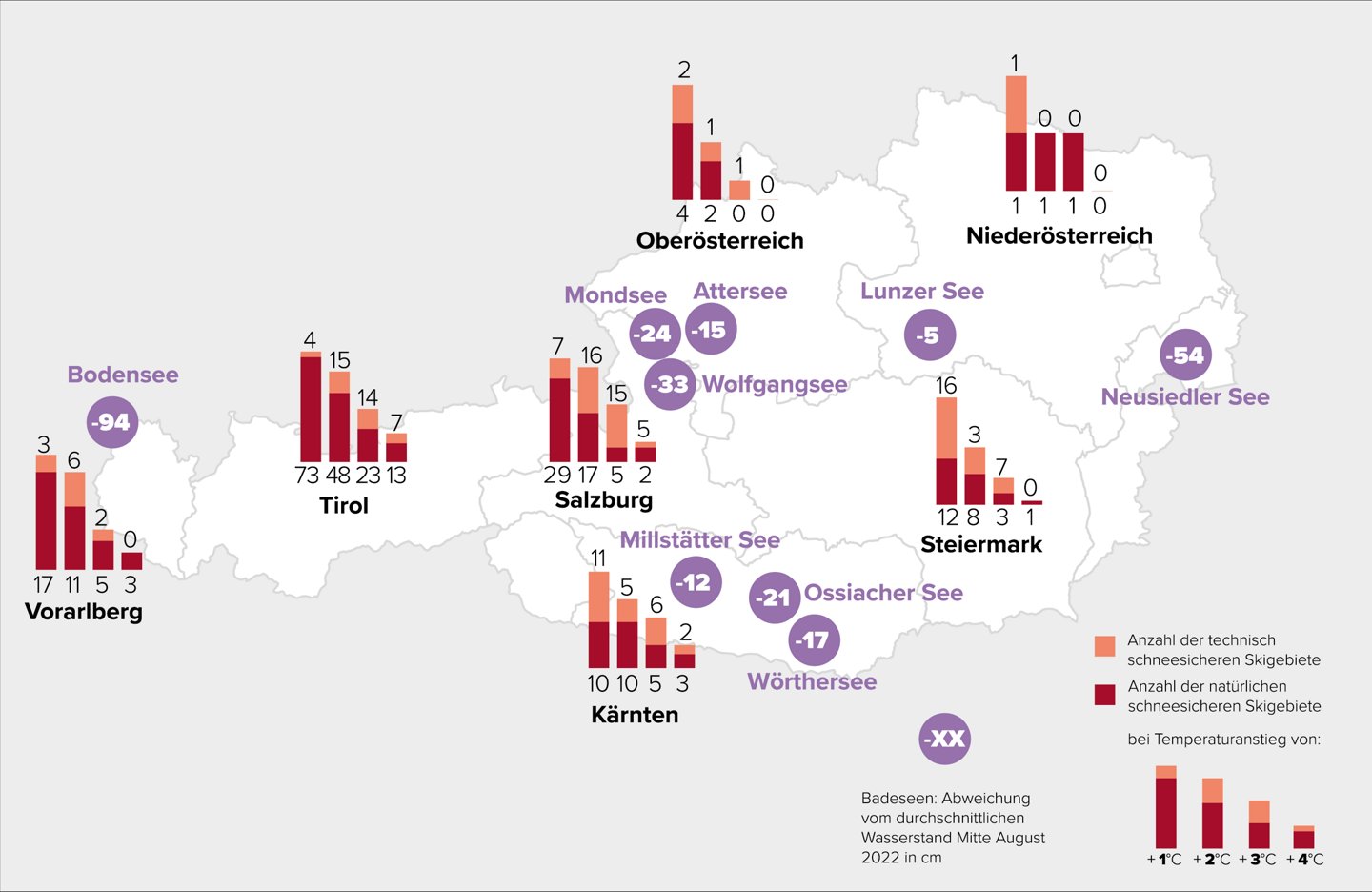Wenn die Temperatur steigt, werden die Skigebiete immer weniger. Bei einem Anstieg von 4 °C sind nur noch wenige davon schneesicher. Derzeit bewegen wir uns auf eine Erwärmung in dieser Größenordnung zu. Die extreme Hitze führt auch zu einem sinkenden Grundwasserspiegel und gefährdet Seen und Flüsse. Heuer hat es in den Sommermonaten mehr als 30 Hitzetage gegeben (Temperaturen über 30 Grad), in den 1980er- und 1990er-Jahren waren drei bis fünf Hitzetage jährlich üblich.