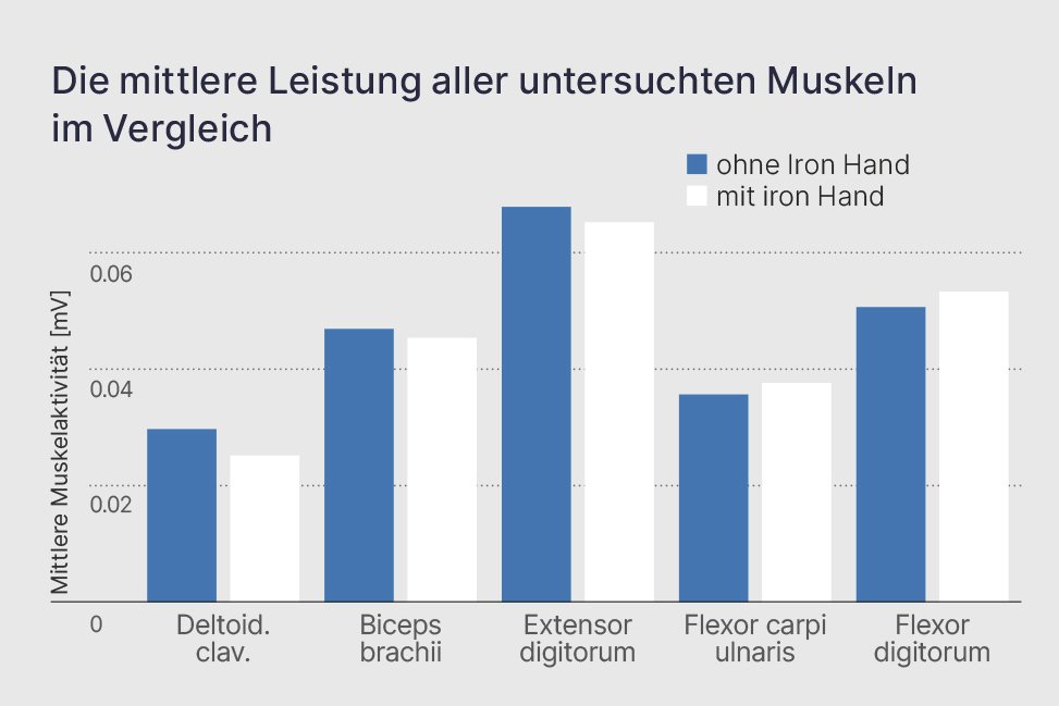 Diagramm zeigt den Unterschied der Auswirkungen auf die verschiedenen Muskeln mit bzw. ohne Iron Hand. Details im Text