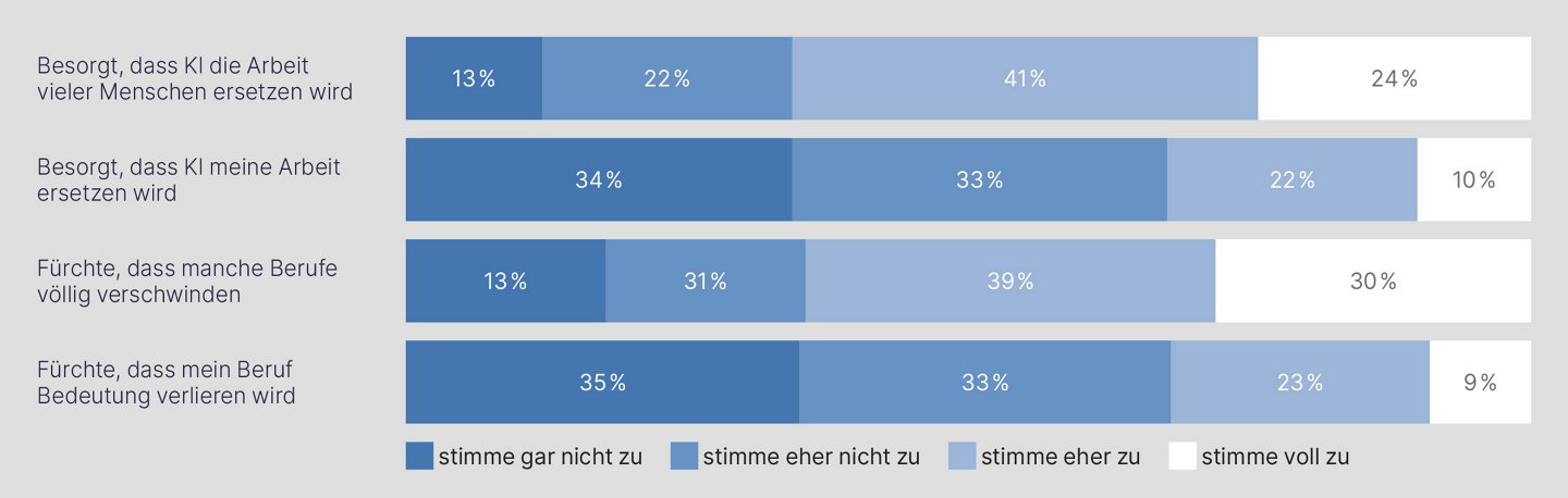 Ein horizontaler Balkendiagrammvergleich zeigt die Meinungen zu Sorgen und Ängsten in Bezug auf KI und die Zukunft. Es umfasst vier Kategorien mit den Antwortoptionen „stimme gar nicht zu“, „stimme eher nicht zu“, „stimme eher zu“ und „stimme voll zu“.