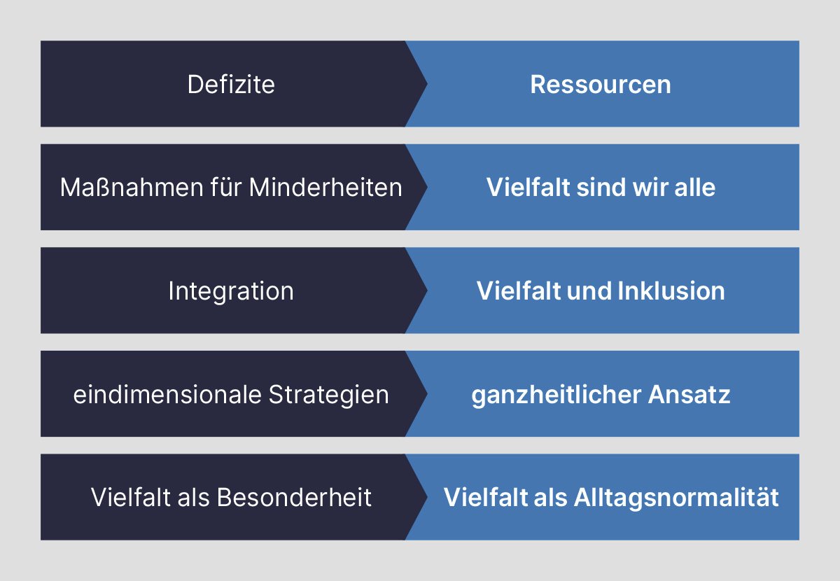 Übersichtsgrafik, die Vielfalt und Inklusion mit Schlagwörtern wie "Maßnahmen für Minderheiten" und "Integration" verbindet, dargestellt als Gegenüberstellung verschiedener Strategien.