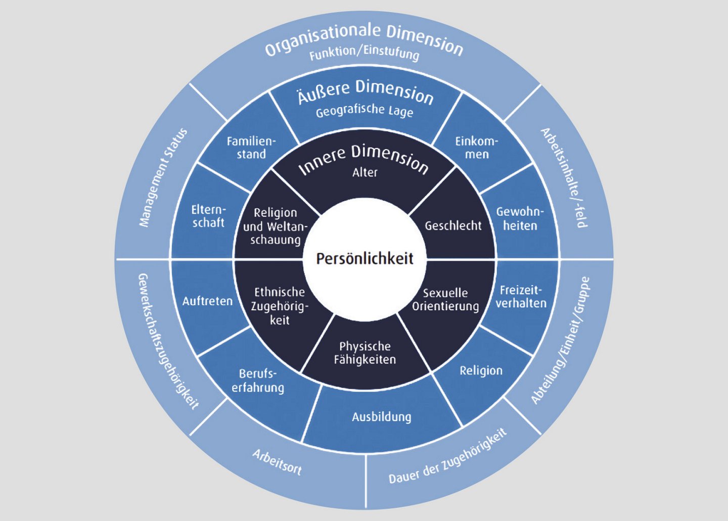 Grafik mit einem Kreisdiagramm, das Ressourcen-Defizite gegenüberstellt und Begriffe wie "Vielfalt als Alltagsnormalität" und "Vielfalt als Besonderheit" gegenüberstellt, basierend auf einem ganzheitlichen Ansatz.