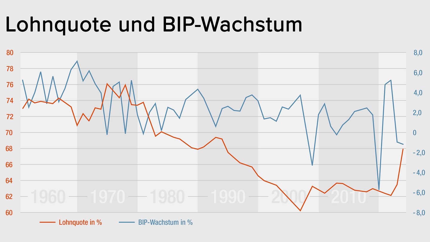 Liniendiagramm mit Lohnquote in % und BIP-Wachstum in % von 1961 bis 2024