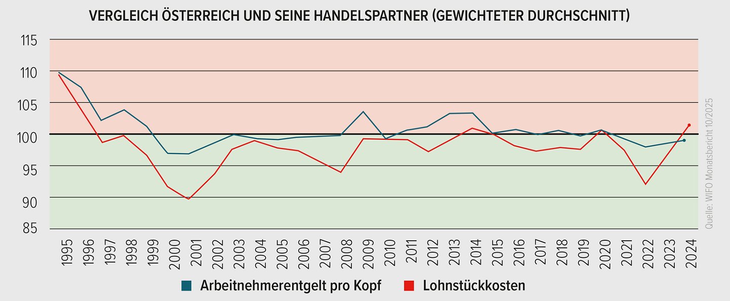 Liniengrafik 1995 bis 2024