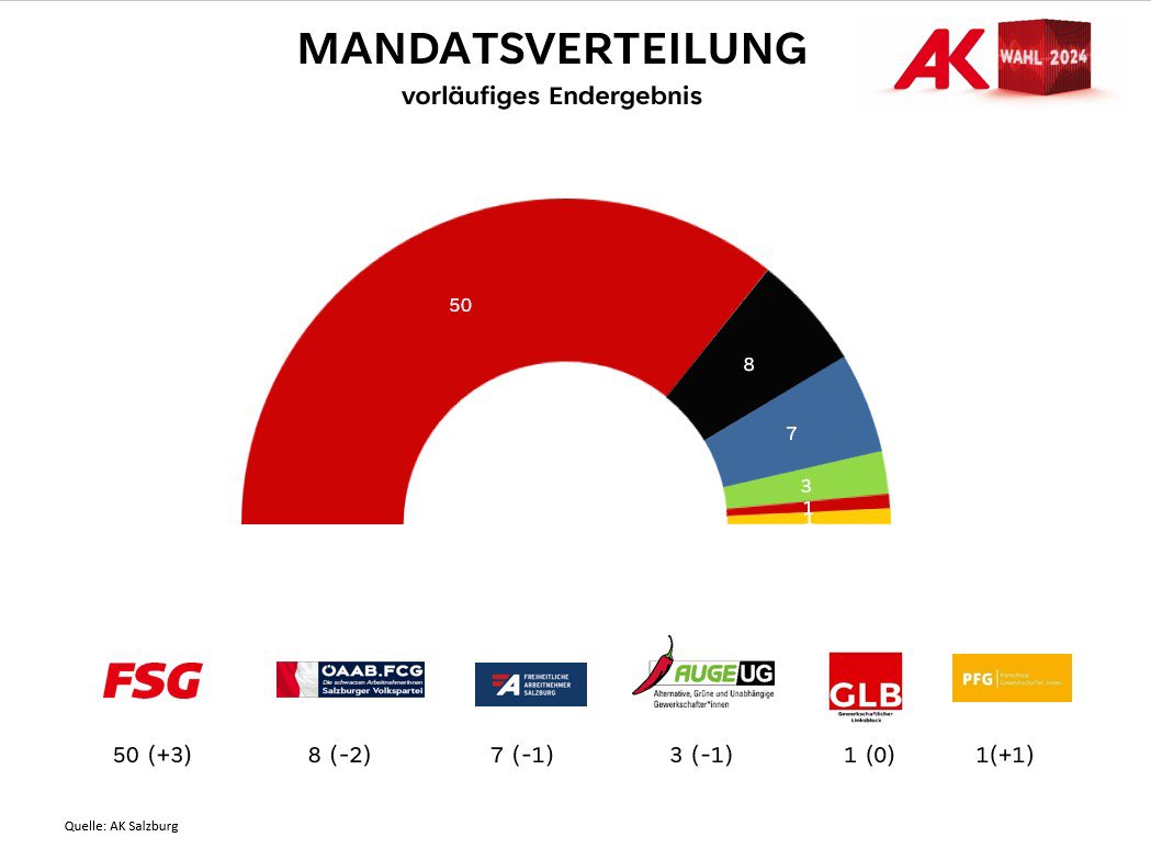 Die FSG hat die AK-Wahlen Wahlen in Salzburg gewonnen