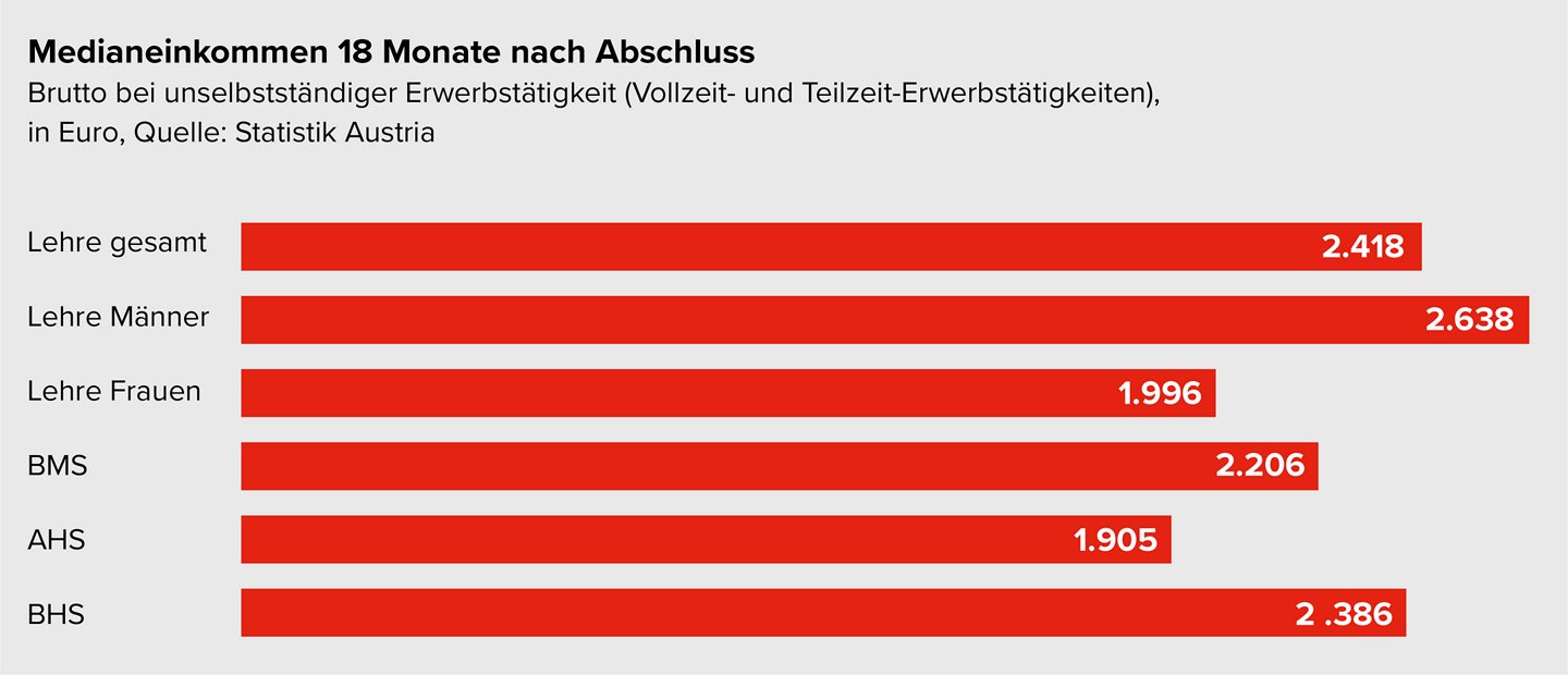 Vergleich Medianeinkommen 18 Monate nach Abschluss: Lehre gesamt 2.418, Lehre Männer 2.638, Lehre Frauen 1.996; BMS 2.206, AHS 1.905, BHS 2.386