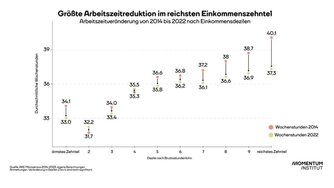 Arbeitszeitreduktion im reichsten Einkommenszehntel