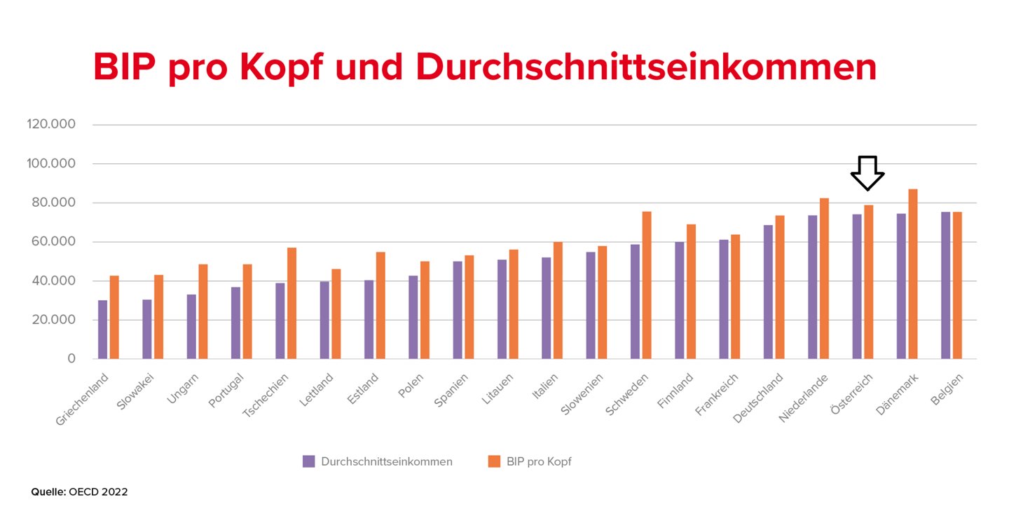Grafik, die Durchschnittseinkommen und BIP pro Kopf darstellt. Österreich ist bei beiden am oberen Ende der Verteilung