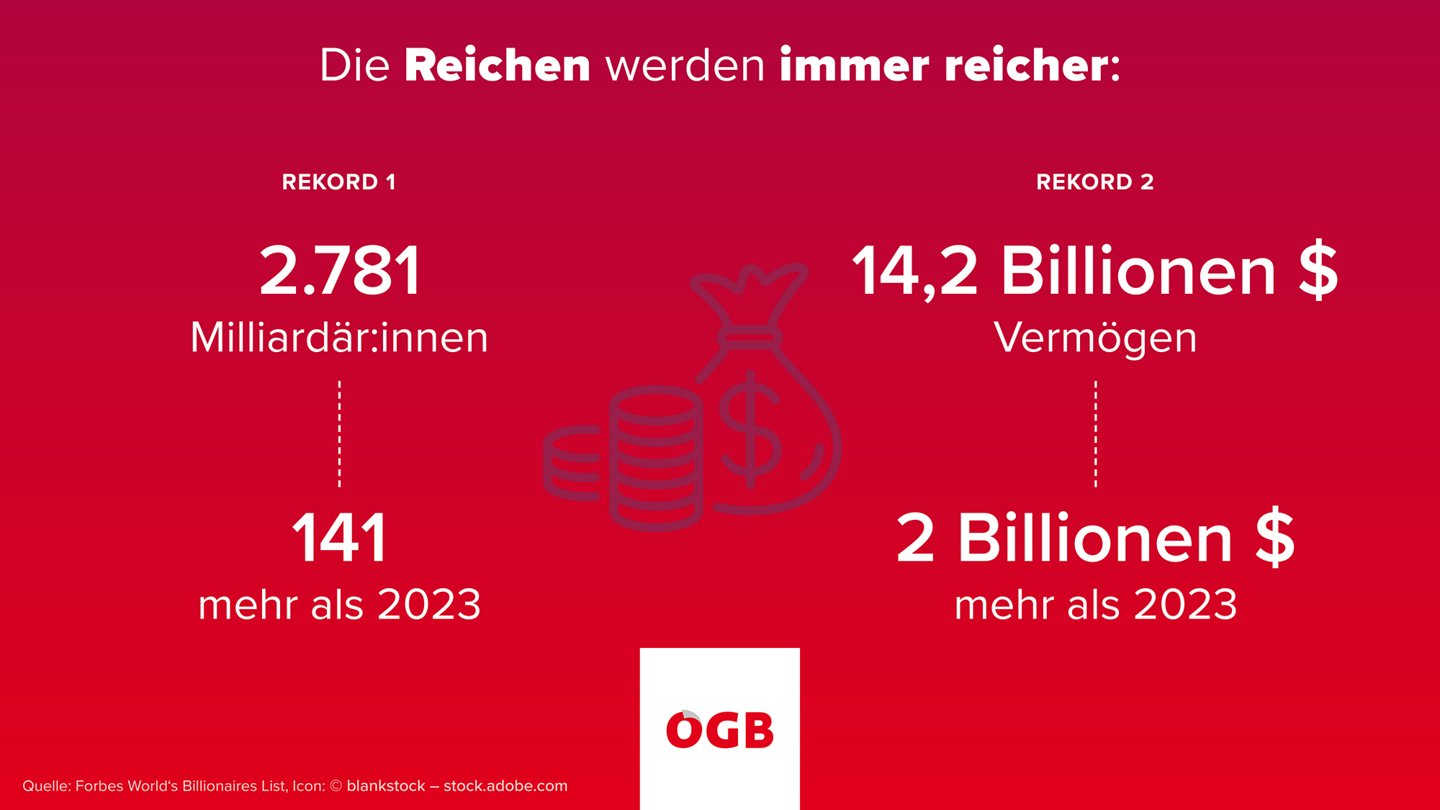 Milliardäre 2024: Reiche werden immer reicher