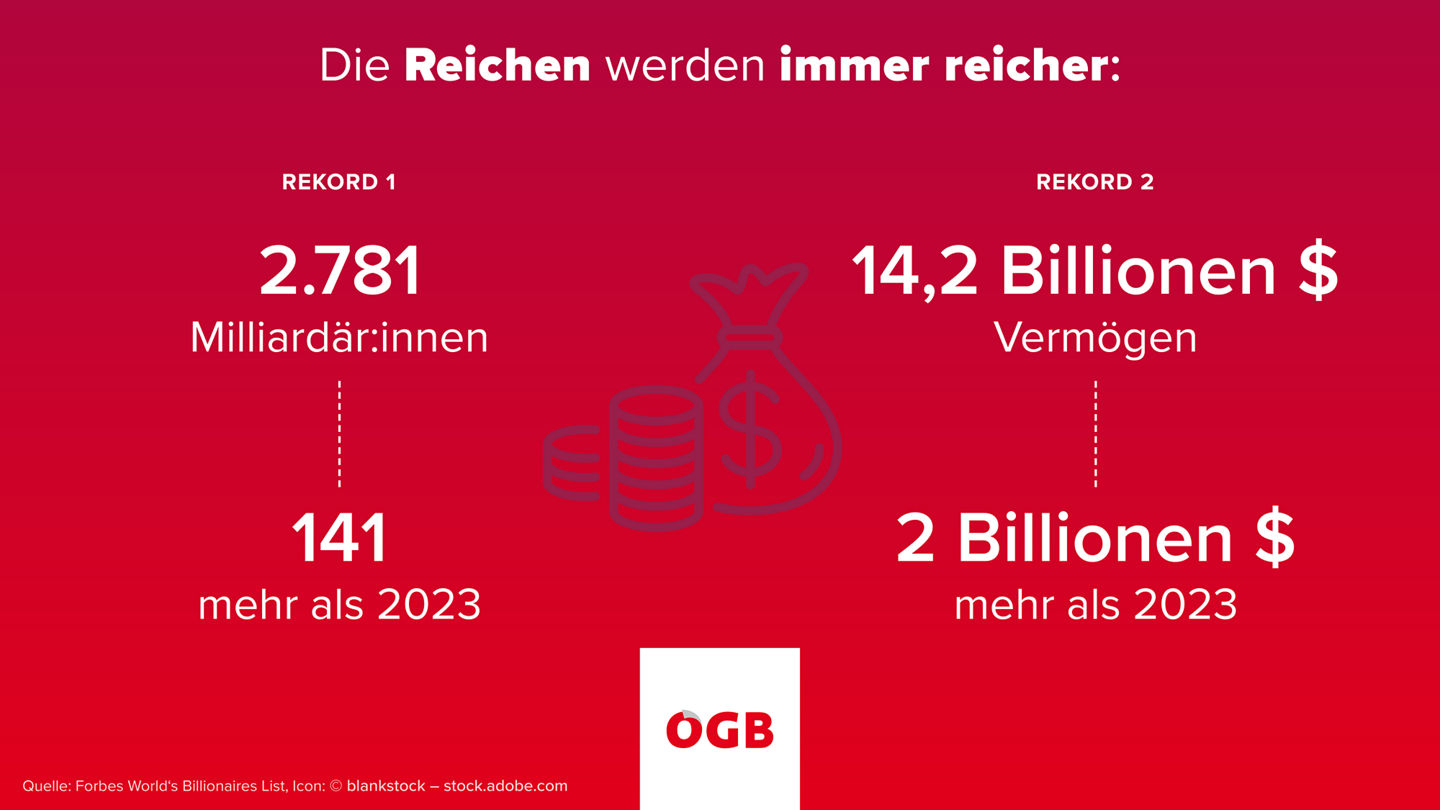 So Viele Mega-Reiche Wie Noch Nie | ÖGB