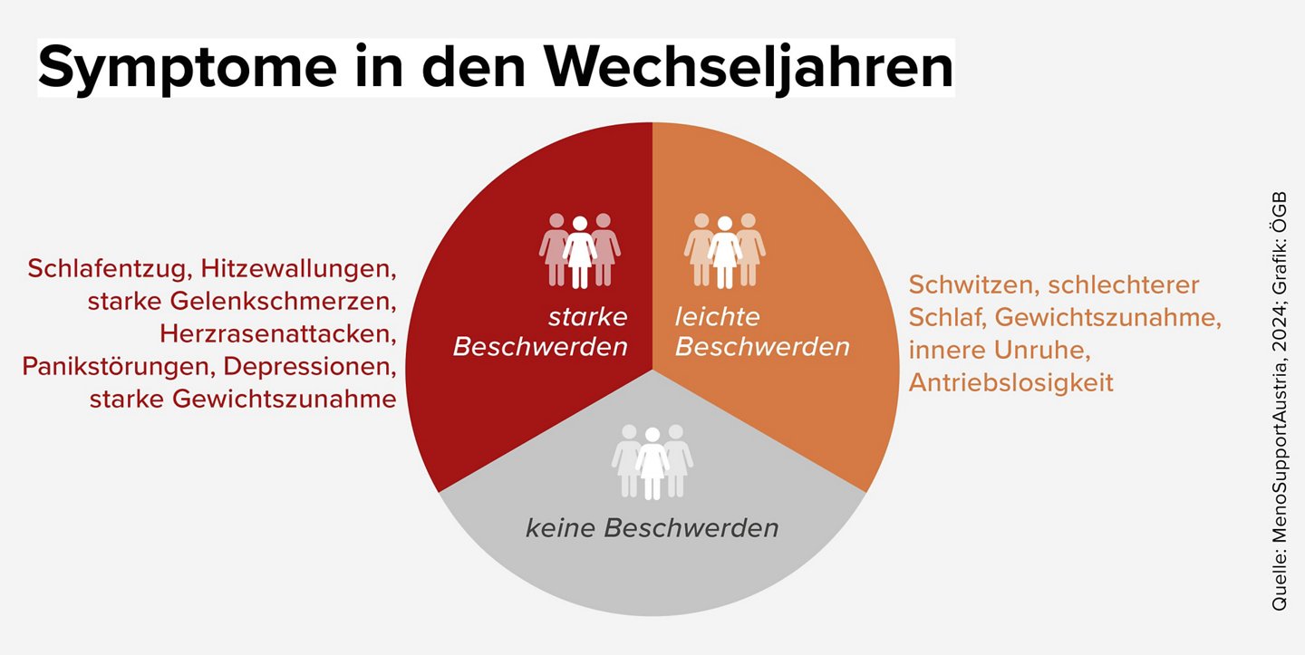 Grafik zeigt, dass zwei Drittel der Frauen in der Menopause gesundheitliche Beschwerden haben 