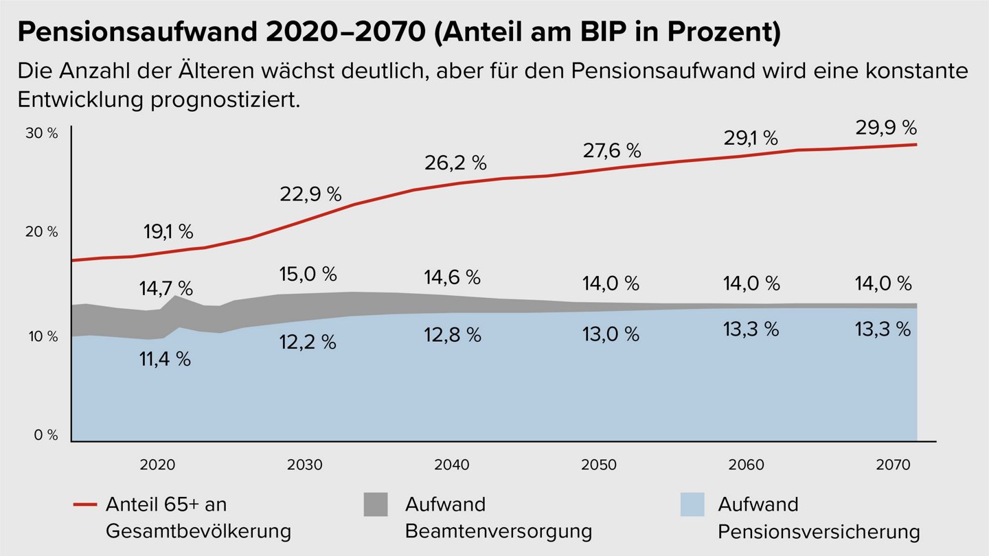 Liniendiagramm: Für den Anteil der Älteren (65+) wird ein Anstieg bis 2070 von 19,1 auf 29,9 % prognostiziert, der Pensionsaufwand wird trotzdem konstant zwischen 14 und 15 % bleiben. 