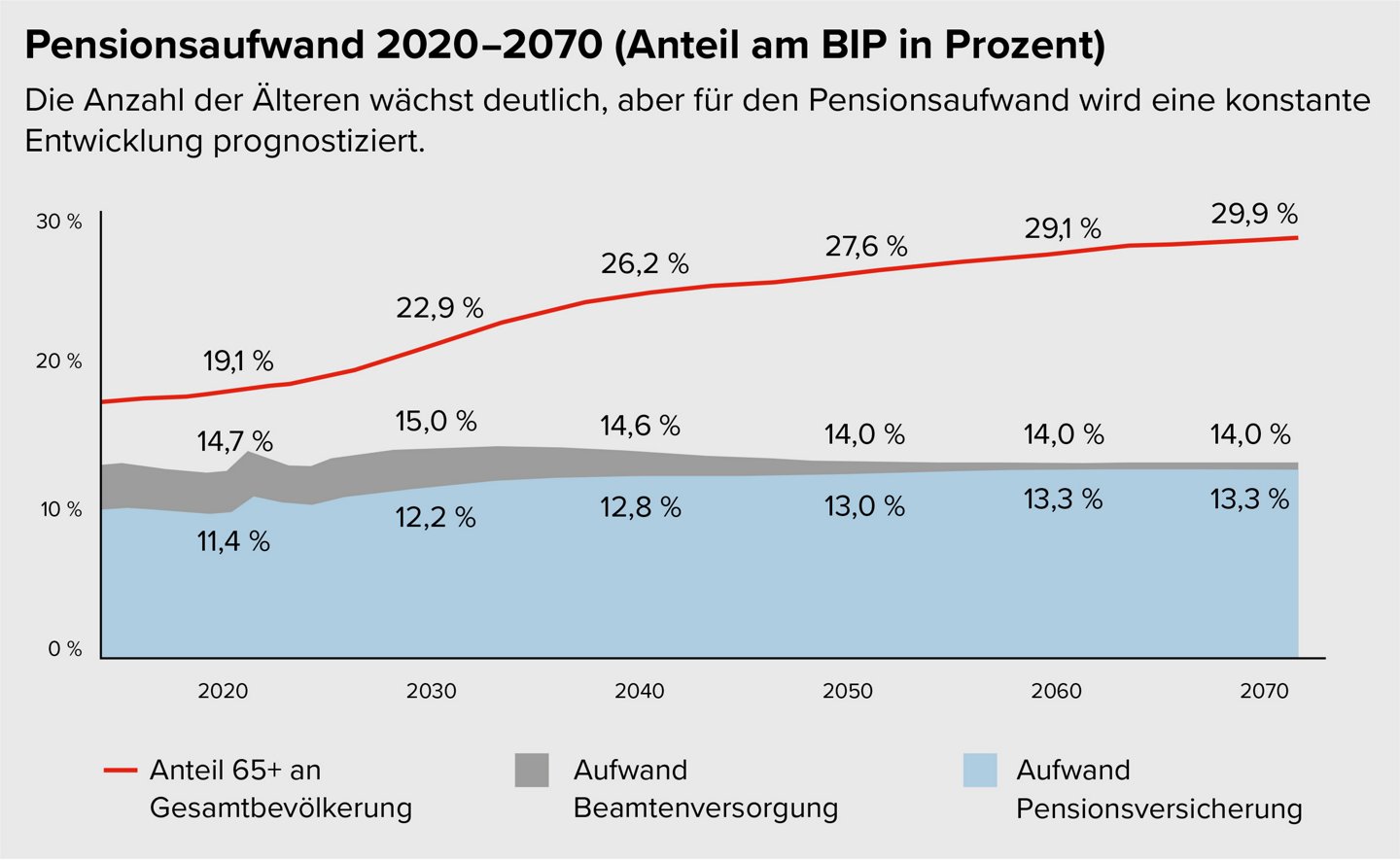 Liniendiagramm: Für den Anteil der Älteren (65+) wird ein Anstieg bis 2070 von 19,1 auf 29,9 % prognostiziert, der Pensionsaufwand wird trotzdem konstant zwischen 14 und 15 % bleiben. 