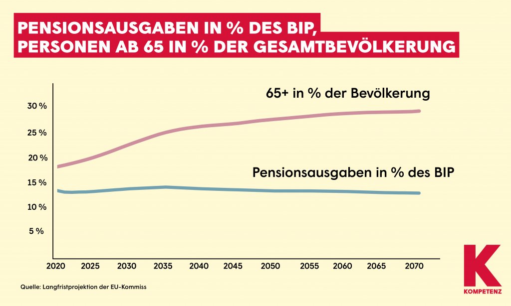 Grafik zeigt, dass Pensionsausgaben gemessen am BIP nicht steigen