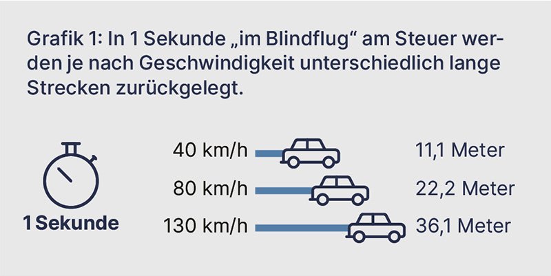 Grafik zeigt den Bremsweg bei verschiedenen Geschwindigkeiten