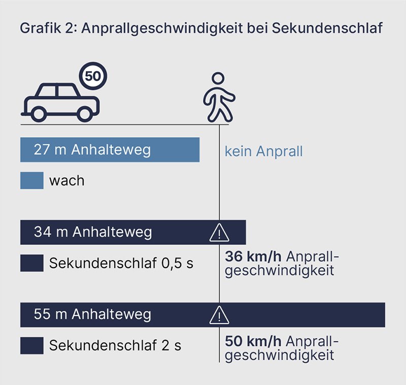 Grafik zeigt Anhalteweg bei unterschiedlichen Sekundenschlaf-Zeiten.