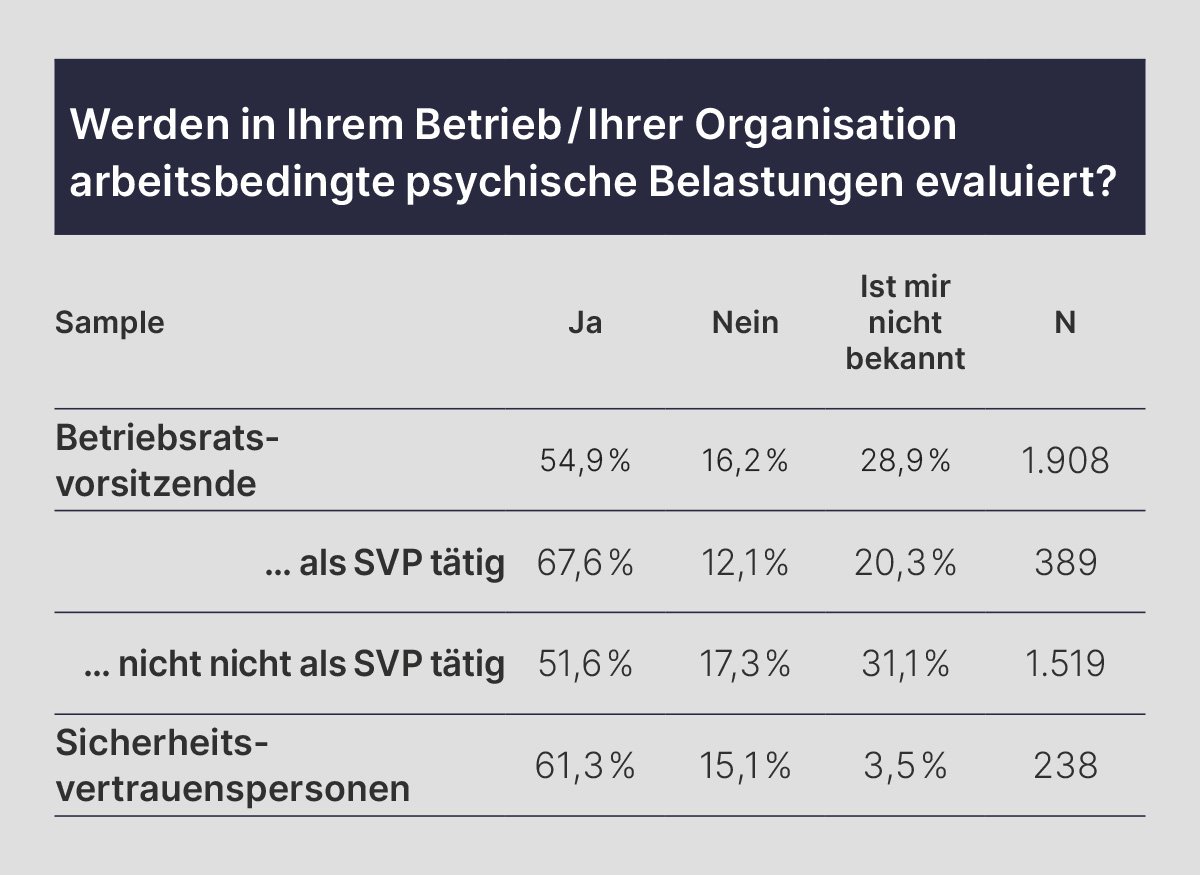 Tabelle zur Evaluation arbeitsbedingter psychischer Belastungen: Ergebnisse zeigen den Prozentsatz der Betriebsratsvorsitzenden und Sicherheitsvertrauenspersonen, die mit "Ja", "Nein" oder "Ist mir nicht bekannt" antworteten, einschließlich der jeweiligen Stichprobengrößen.