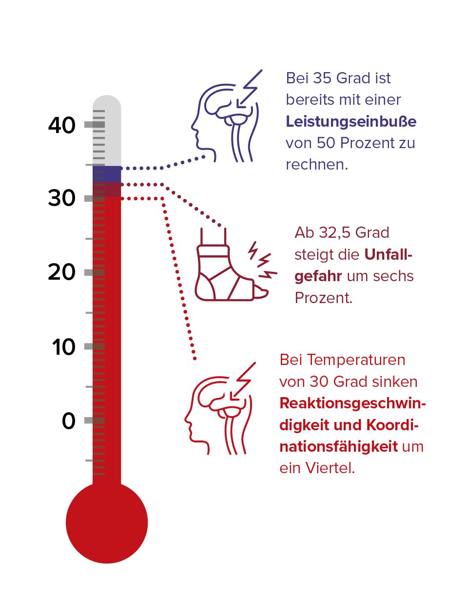 Risikofaktor Hitze