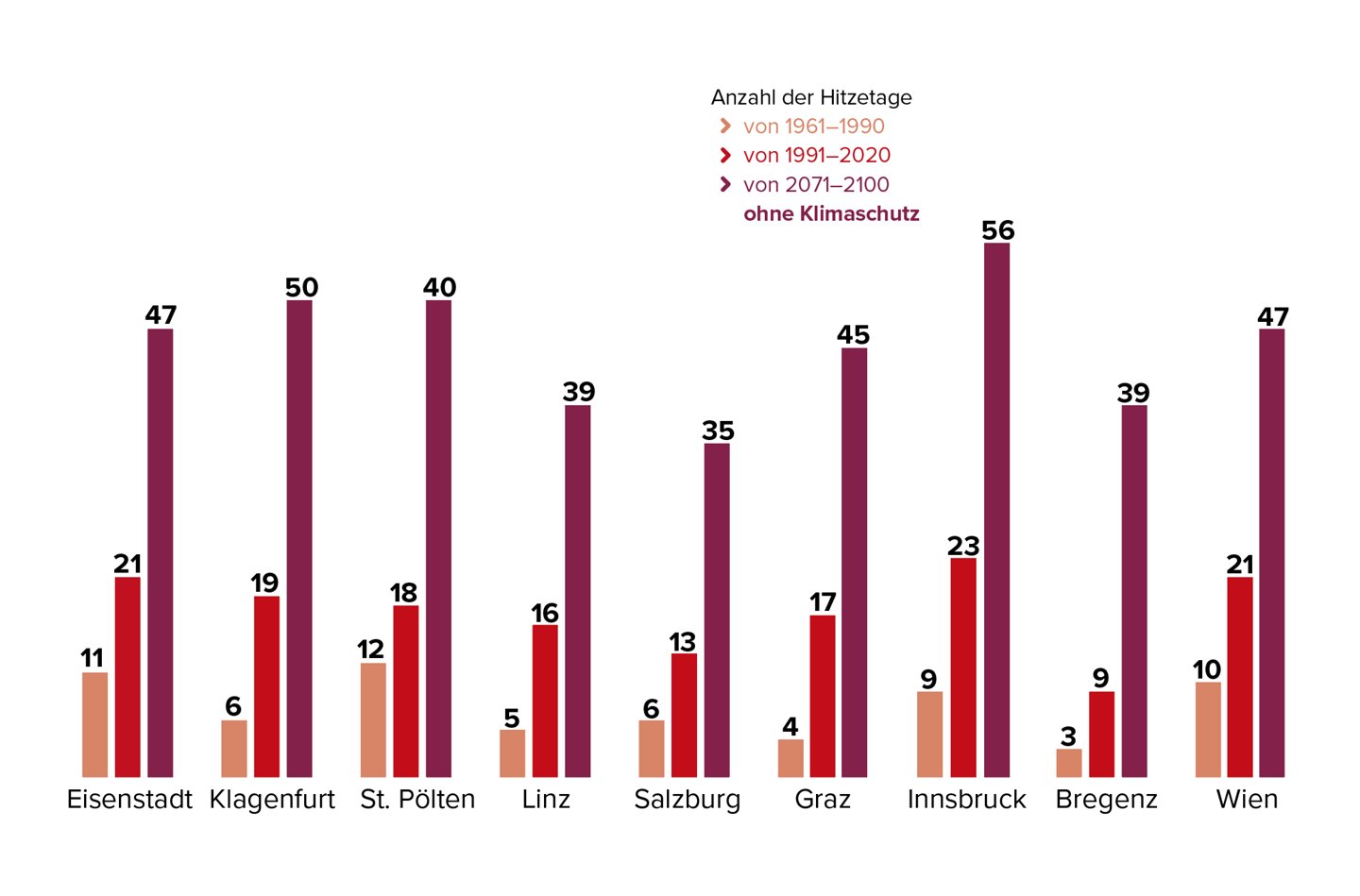 Brütende Hitze ist die neue Normalität: Die Zahl der Tage über 30 Grad pro Jahr hat sich in Österreich in den letzten Jahrzehnten verdoppelt bis verdreifacht. Was früher ein Rekord war, ist heute Durchschnitt.